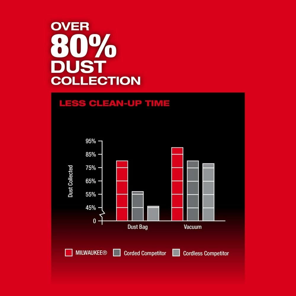 Milwaukee M18 FUEL 3"x18" Belt Sander 8 Milwaukee M18 FUEL 3"x18" Belt Sander - Image 6